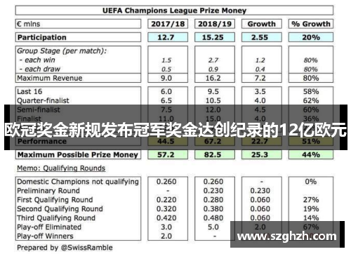 欧冠奖金新规发布冠军奖金达创纪录的12亿欧元